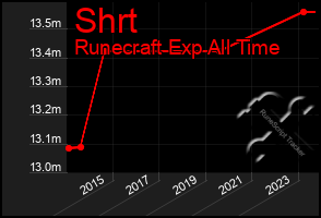 Total Graph of Shrt