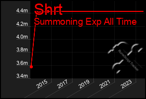 Total Graph of Shrt