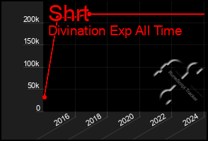 Total Graph of Shrt