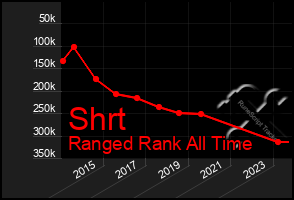 Total Graph of Shrt