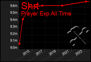 Total Graph of Shrt