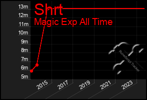 Total Graph of Shrt