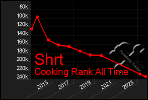 Total Graph of Shrt