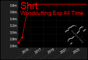 Total Graph of Shrt