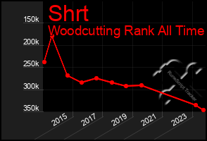 Total Graph of Shrt