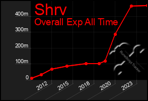 Total Graph of Shrv