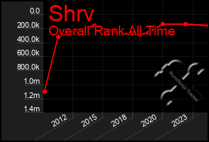 Total Graph of Shrv