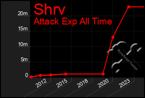 Total Graph of Shrv
