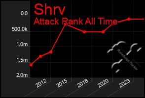 Total Graph of Shrv