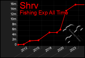 Total Graph of Shrv