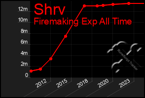 Total Graph of Shrv