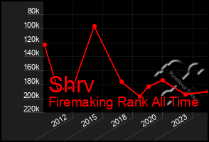 Total Graph of Shrv
