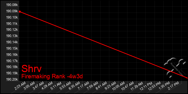 Last 31 Days Graph of Shrv