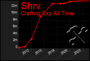 Total Graph of Shrv