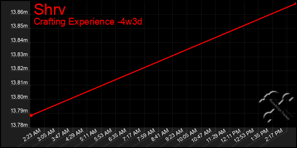 Last 31 Days Graph of Shrv