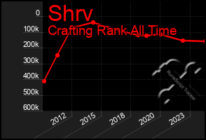 Total Graph of Shrv