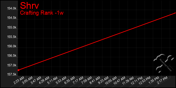 Last 7 Days Graph of Shrv