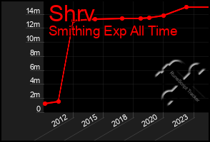 Total Graph of Shrv