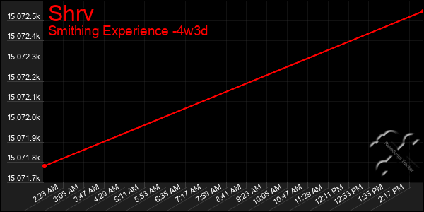Last 31 Days Graph of Shrv