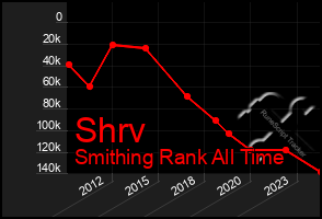 Total Graph of Shrv