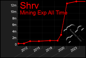 Total Graph of Shrv