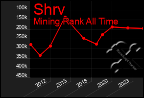 Total Graph of Shrv