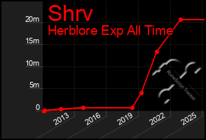 Total Graph of Shrv
