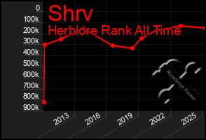 Total Graph of Shrv