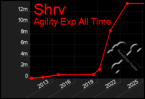 Total Graph of Shrv