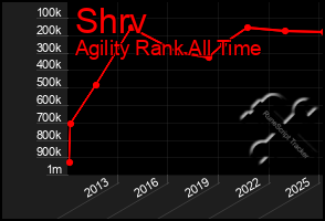 Total Graph of Shrv
