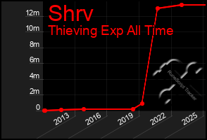 Total Graph of Shrv