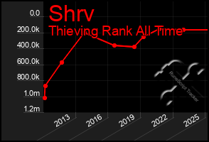 Total Graph of Shrv