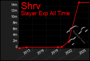Total Graph of Shrv