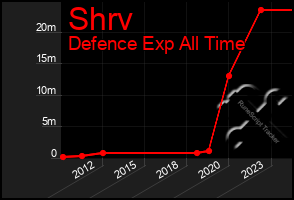 Total Graph of Shrv