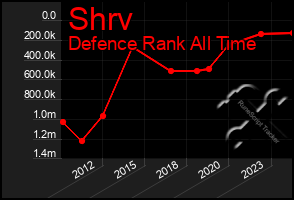 Total Graph of Shrv