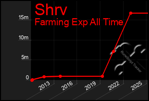Total Graph of Shrv