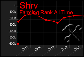 Total Graph of Shrv