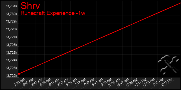 Last 7 Days Graph of Shrv