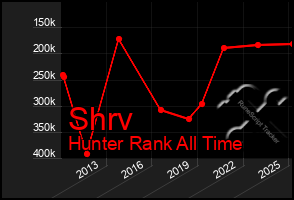 Total Graph of Shrv
