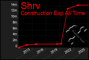 Total Graph of Shrv
