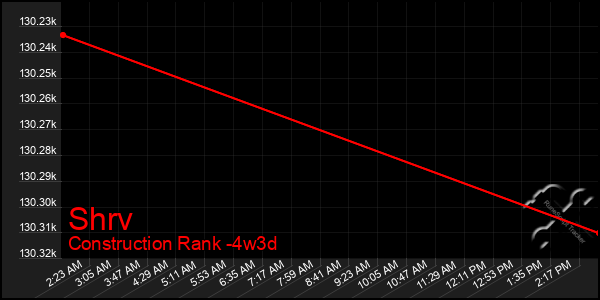 Last 31 Days Graph of Shrv