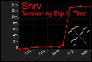 Total Graph of Shrv