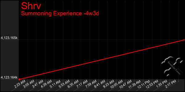 Last 31 Days Graph of Shrv