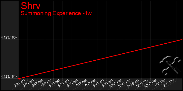 Last 7 Days Graph of Shrv