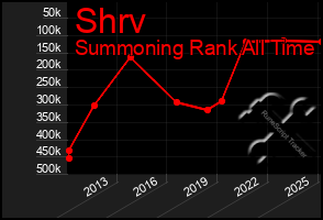Total Graph of Shrv