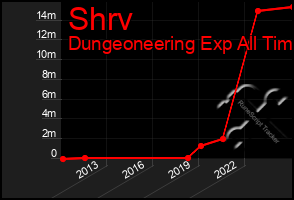 Total Graph of Shrv