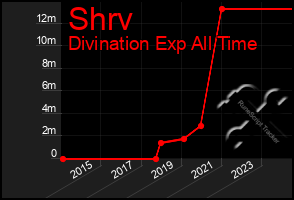 Total Graph of Shrv