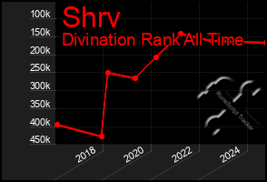 Total Graph of Shrv