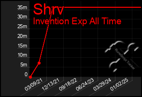 Total Graph of Shrv