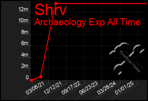 Total Graph of Shrv